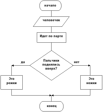 Мыслеграмма «Человек идет по парте»